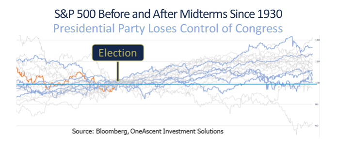 2022 Generic Congressional Vote