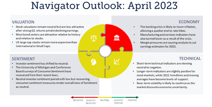 april outlook