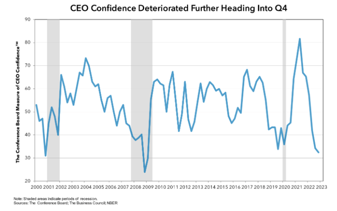 ceo confidence