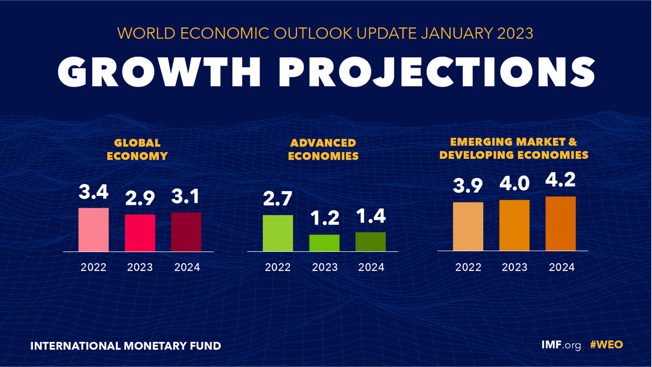 growth projections