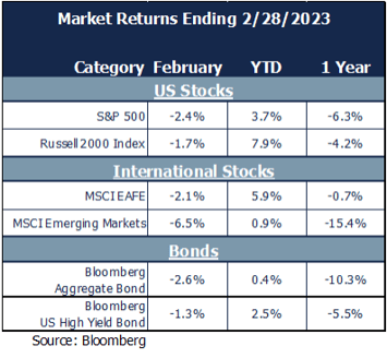 market returns 2-28
