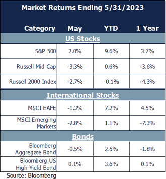 market returns 5-31
