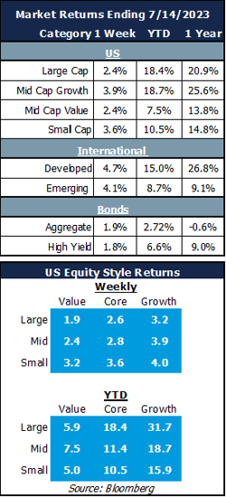 market update 7-14