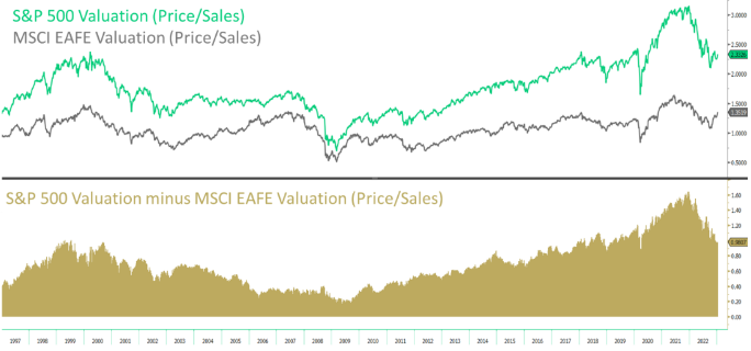 s and p valuation