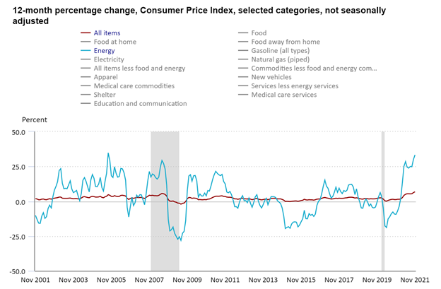 Line graph depicting 12-month percent change, Consumer Price Index, selected categories, not seasonally adjusted, with Energy in turquoise and All items in red, from November 2001 to November 2021
