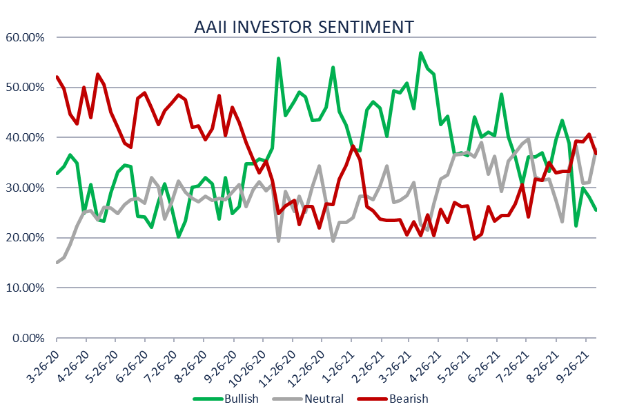 Line graph depicting AAII Investor Sentiment from March 26, 2020 to September 26, 2021