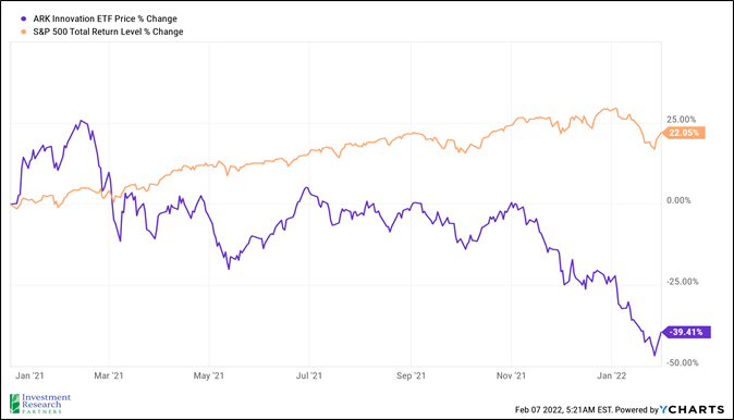 Line graphs depicting ARK Innovation ETF Price % Change and S&P 500 Total Return Level % Change