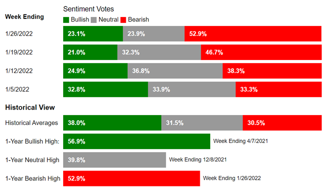 Bar graph depicting The American Association of Individual Investors Survey Results