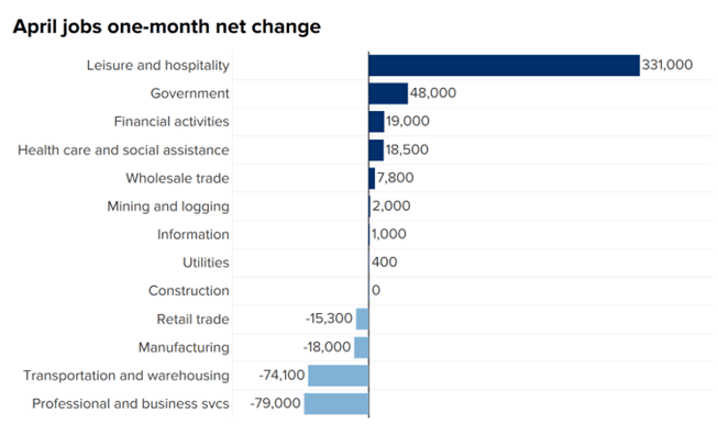 Chart depicting April 2021 jobs one-month net change in leisure and hospitality, government, financial activities, health care and social assistance, wholesale trade, mining and logging, information, utilities, construction, retail trade, manufacturing, transportation and warehousing, and professional and business services