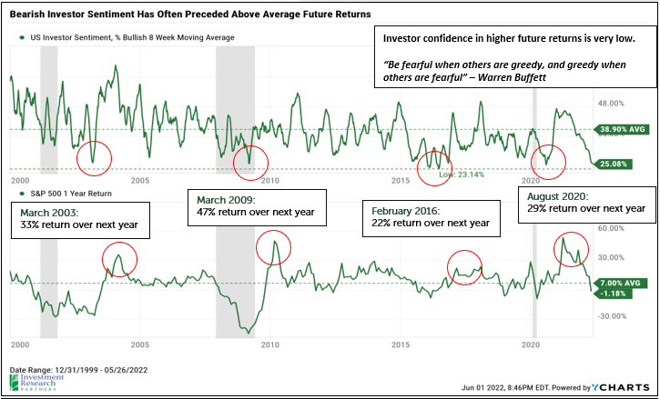 Line graphs depicting 2022 Has Been Challenging For Most Asset Classes