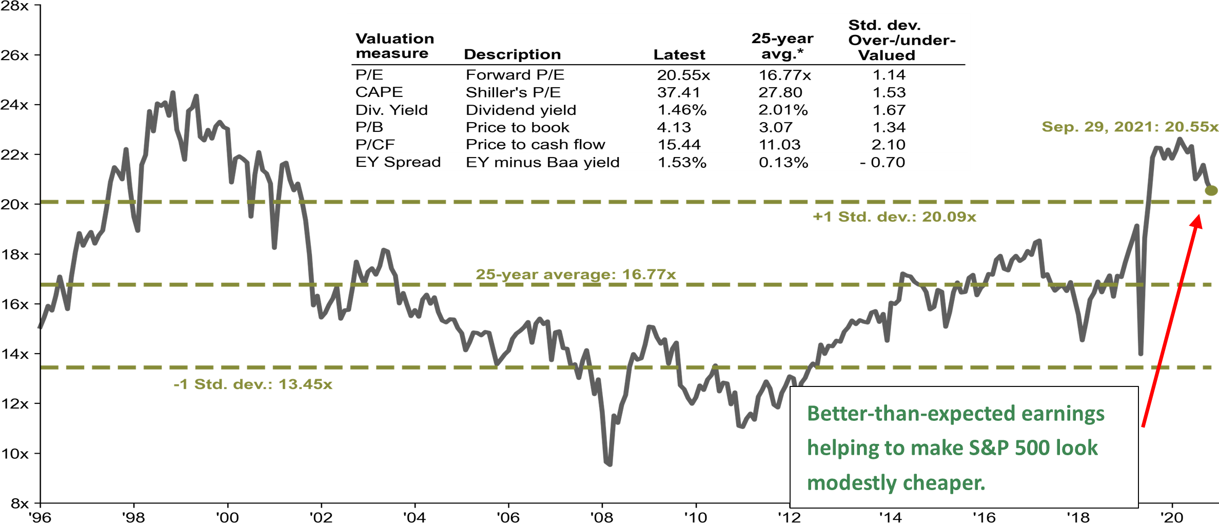 Better-than-expected earnings helping to make S&P 500 look modestly cheaper.