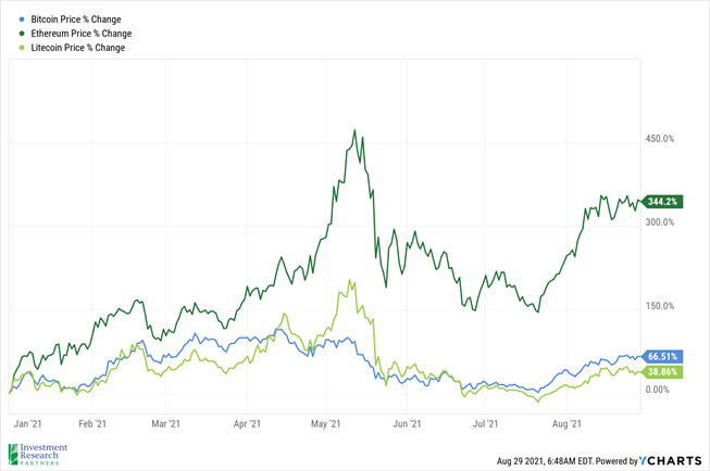 Line graph depicting Bitcoin Price % Change, Ethereum Price % Change, and Litecoin Price% Change from January 2021 to August 2021
