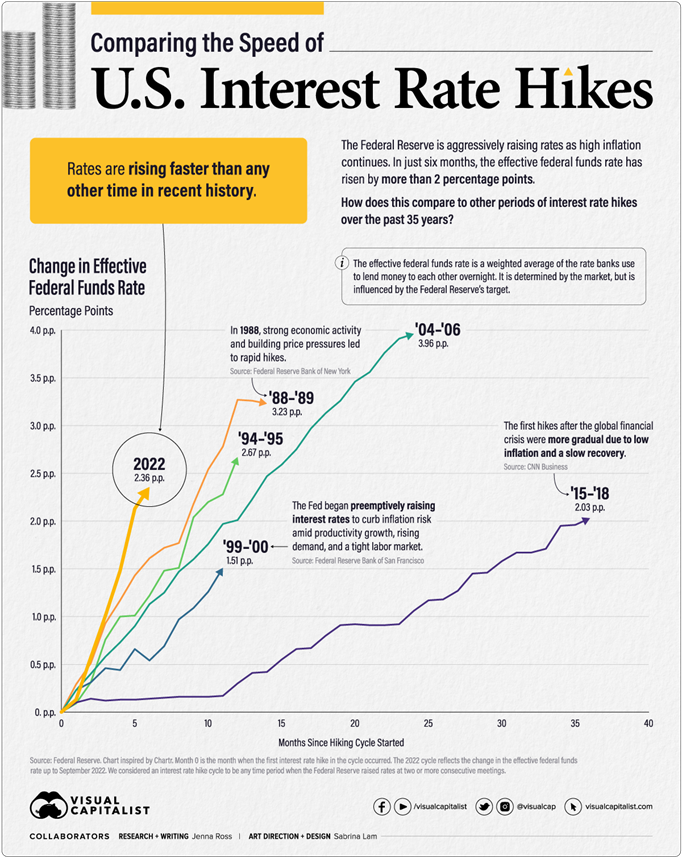 Comparing the Speed of U.S. Interest Rate Hikes