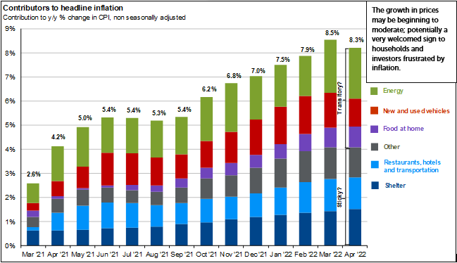 Line graphs depicting US Households