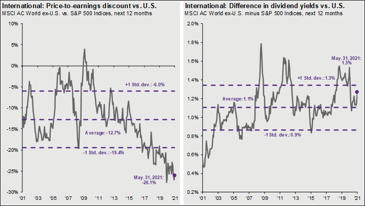 A line graph depicting international price-to-earnings discount vs. U.S. MSCI AC World ex-U.S. vs. S&P 500 Indices, next 12 months from 2001 to 2021 and a line graph depicting international difference in dividend yields vs. U.S. MSCI AC World ex-U.S. minus S&P 500 Indices, next 12 months from 2001 to 2021