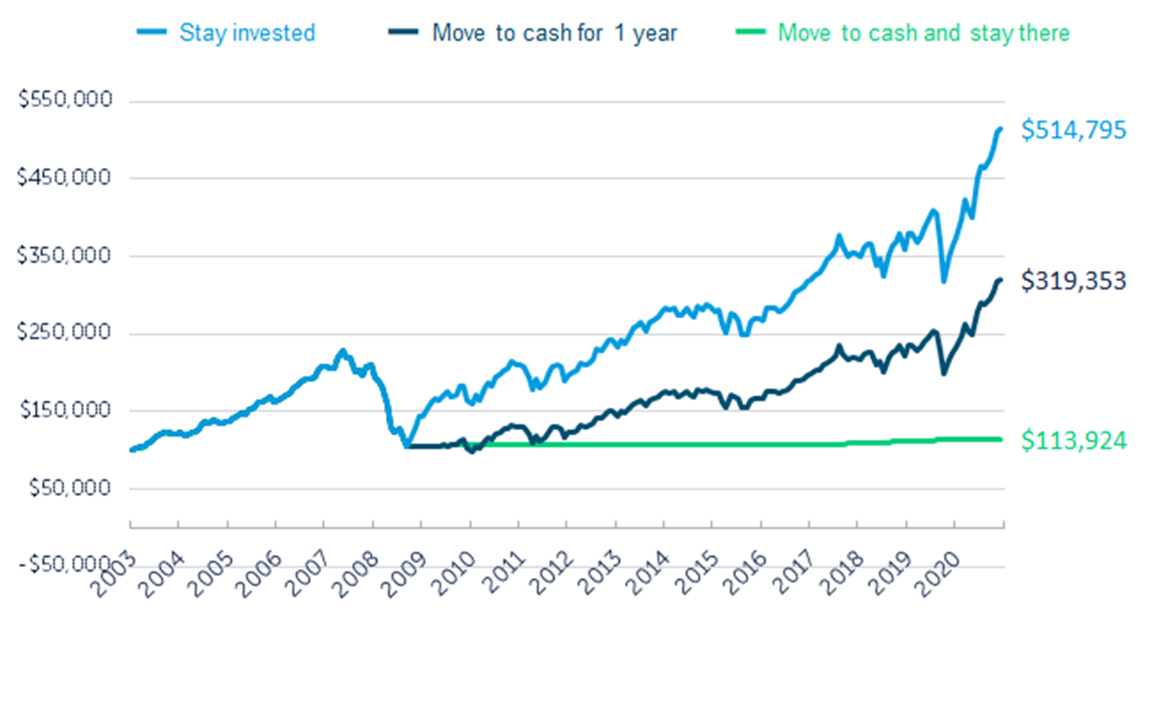 Line graph depicting 'Stay invested,' 'Move to cash for 1 year,' and 'Move to cash and stay there' from 2003 to 2020