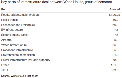 Chart depicting the items and amounts for key parts of infrastructure deal between White House, group of senators