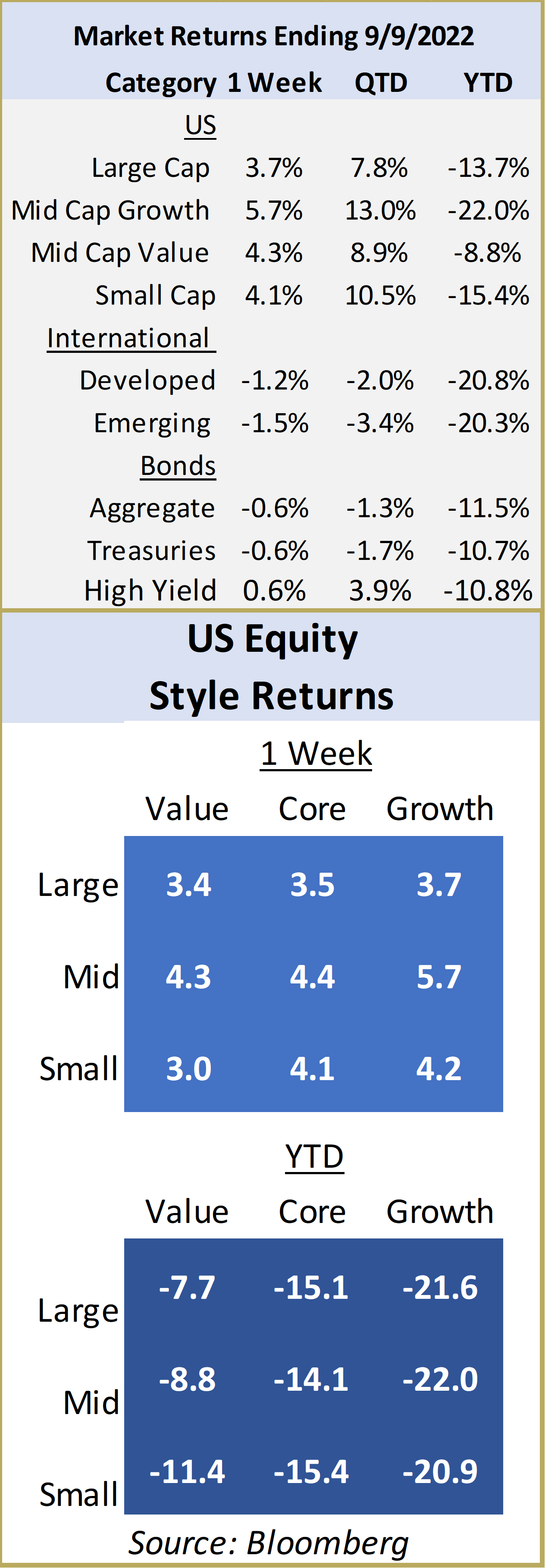 Market Returns Ending 9/9/2022 and US Equity Style Returns