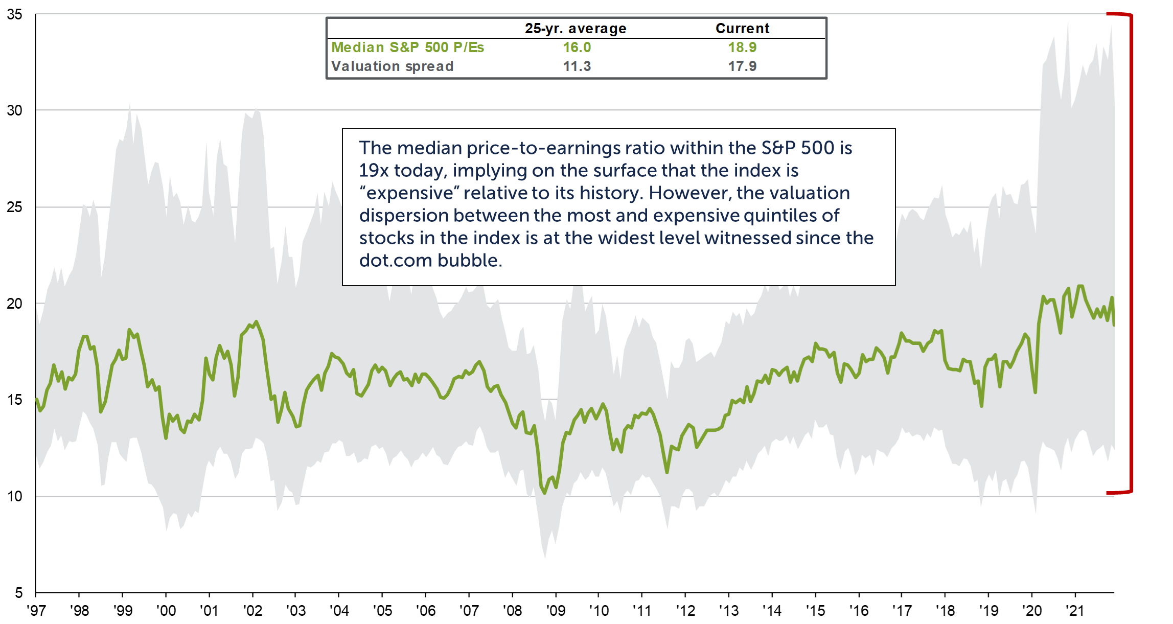 Chart depicting Median S&P 500 P/Es and Valuation Spread