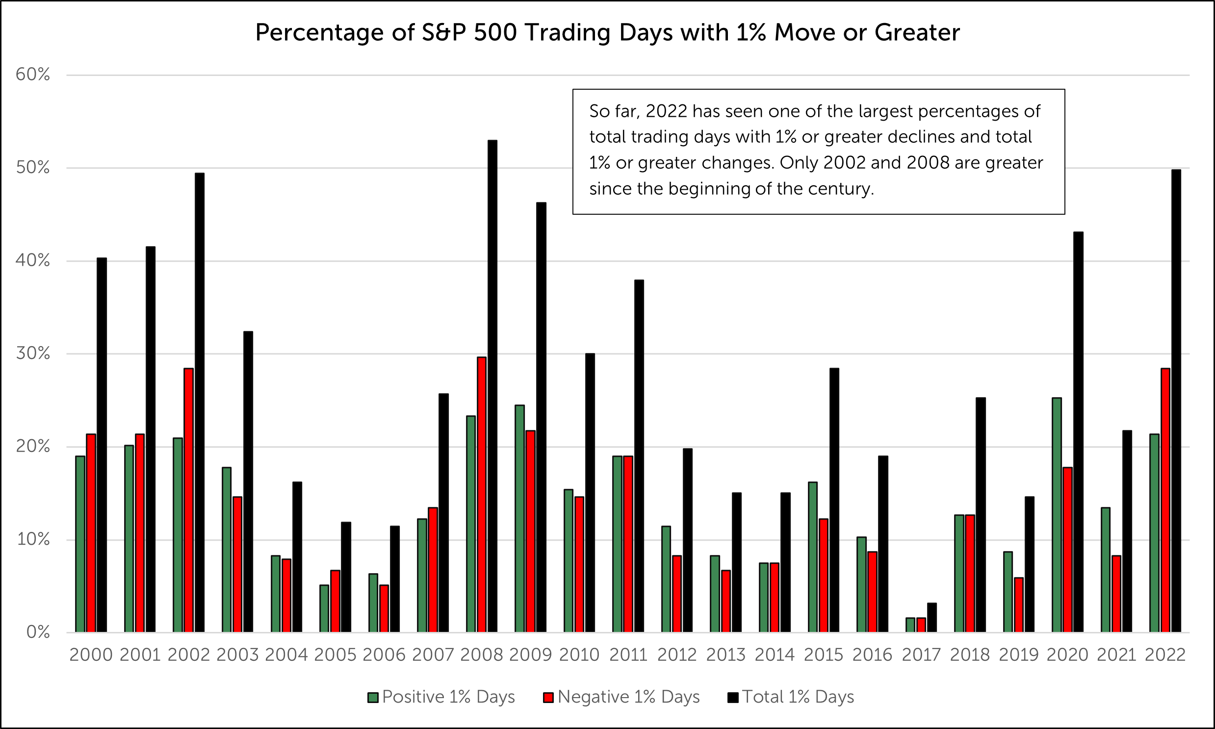 Bar graph depicting Percentage of S&P 500 Trading Days with 1% Move or Greater