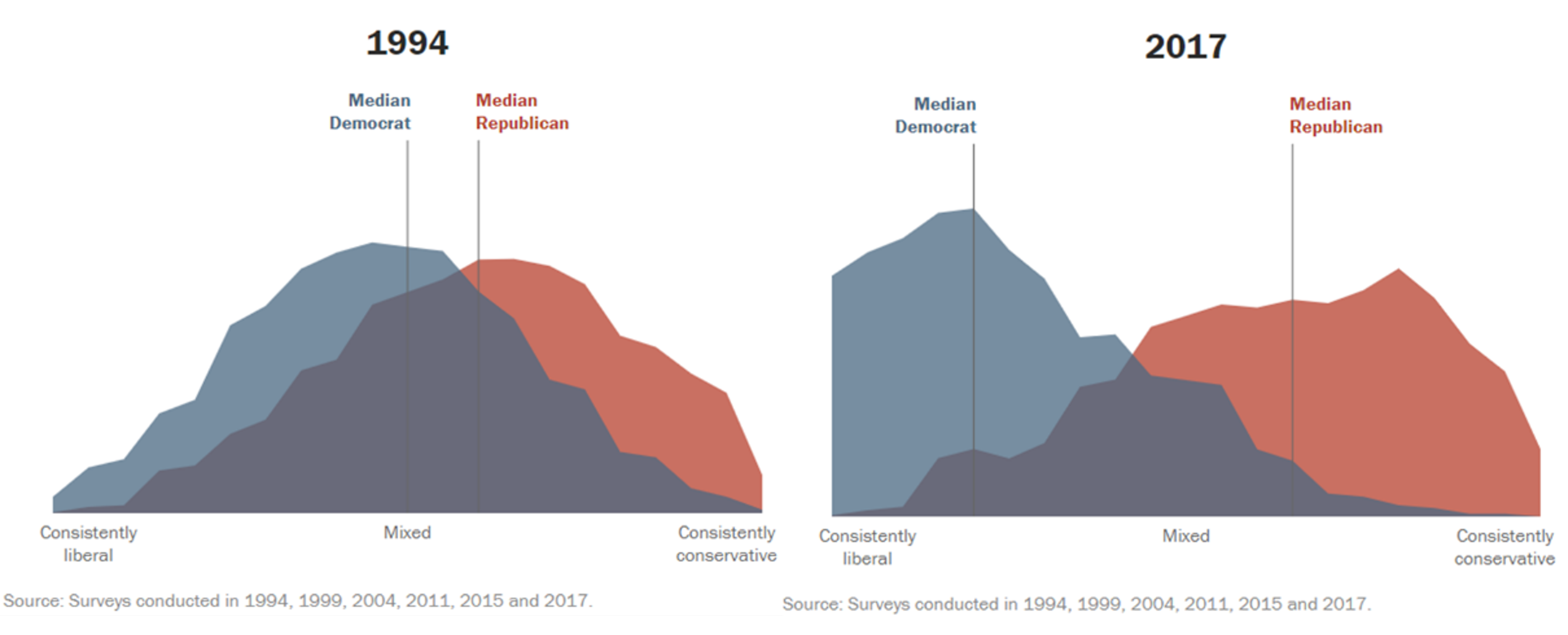 Political Polarization has increased significantly