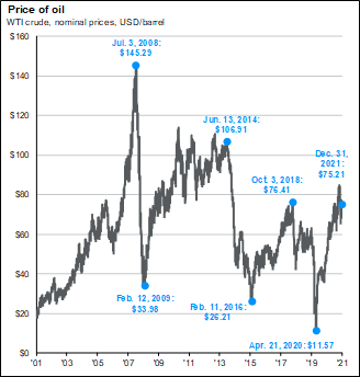 Line graph depicting Price of oil from 2001 to December 31, 2021