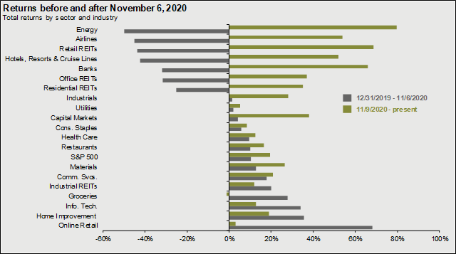 Chart depicting total returns by sector and industry before and after November 6, 2020 in Energy; Airlines; Retail REITs; Hotels, Resorts & Cruise Lines; Banks; Office REITs; Residential REITs; Industrials; Utilities; Capital Markets; Cons. Staples; Health Care; Restaurants; S&P 500; Materials; Comm. Svcs.; Industrial REITs; Groceries; Info. Tech.; Home Improvement; and Online Retail
