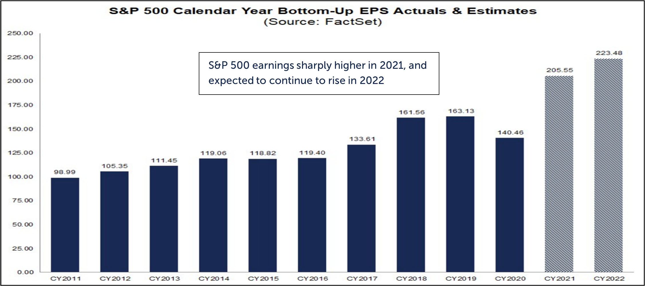 Bar graph depicting S&P 500 Calendar Year Bottom-Up EPS Actuals & Estimates from CY2011 to CY2022 with text reading: S&P 500 earnings sharply higher in 2021, and expected to continue to rise in 2022