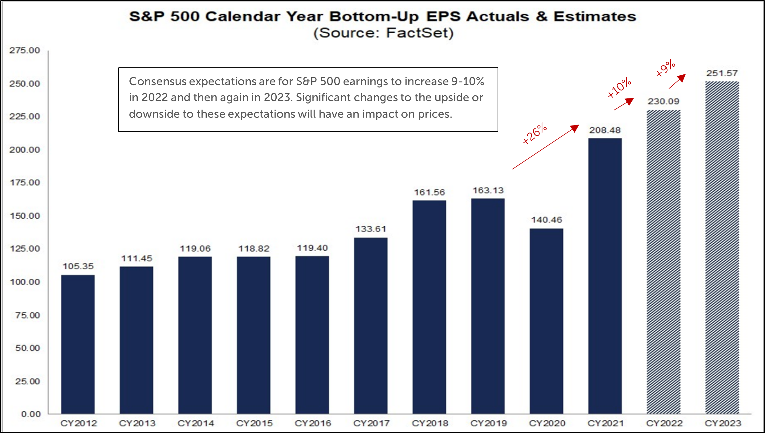 Bar graph depicting S&P 500 Calendar Year Bottom-Up EPS Actuals & Estimates