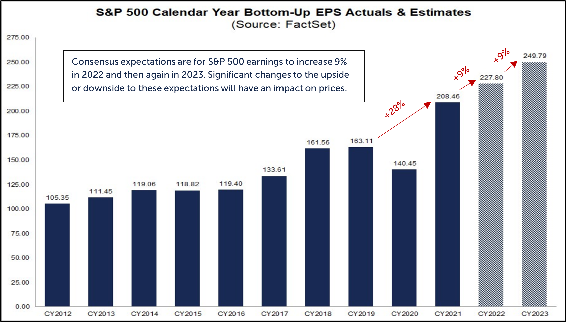 Line graph depicting S&P 500 Calendar Year Bottom-Up EPs Actuals & Estimates