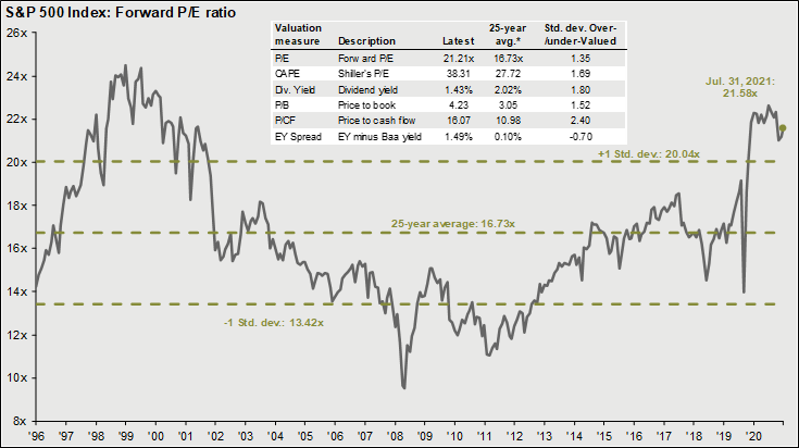 Line graph depicting S&P 500 Index: Forward P/E ratio from 1996 to July 31, 2021