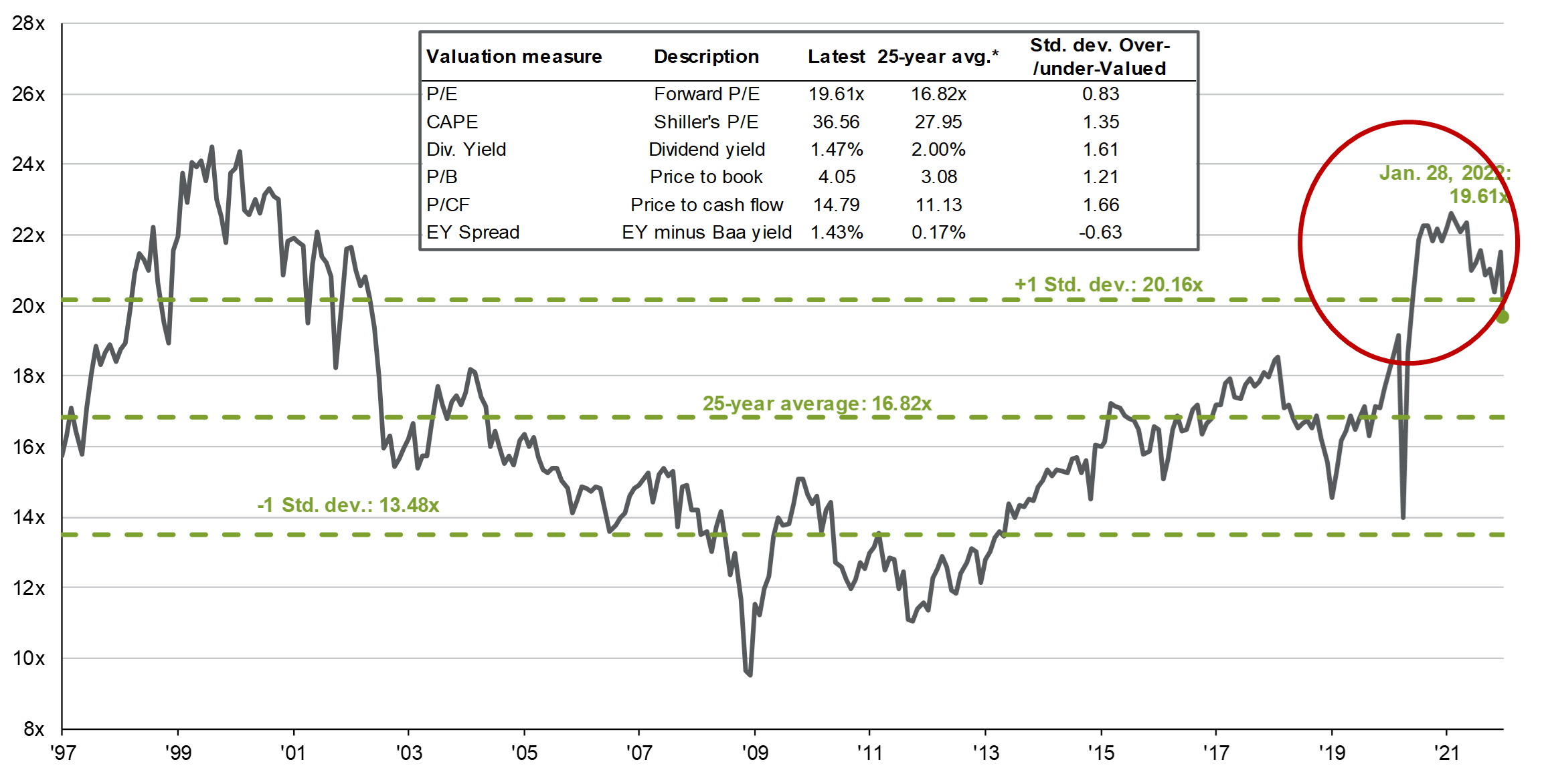 Line graph depicting S&P 500 Price-to-Expected Earnings