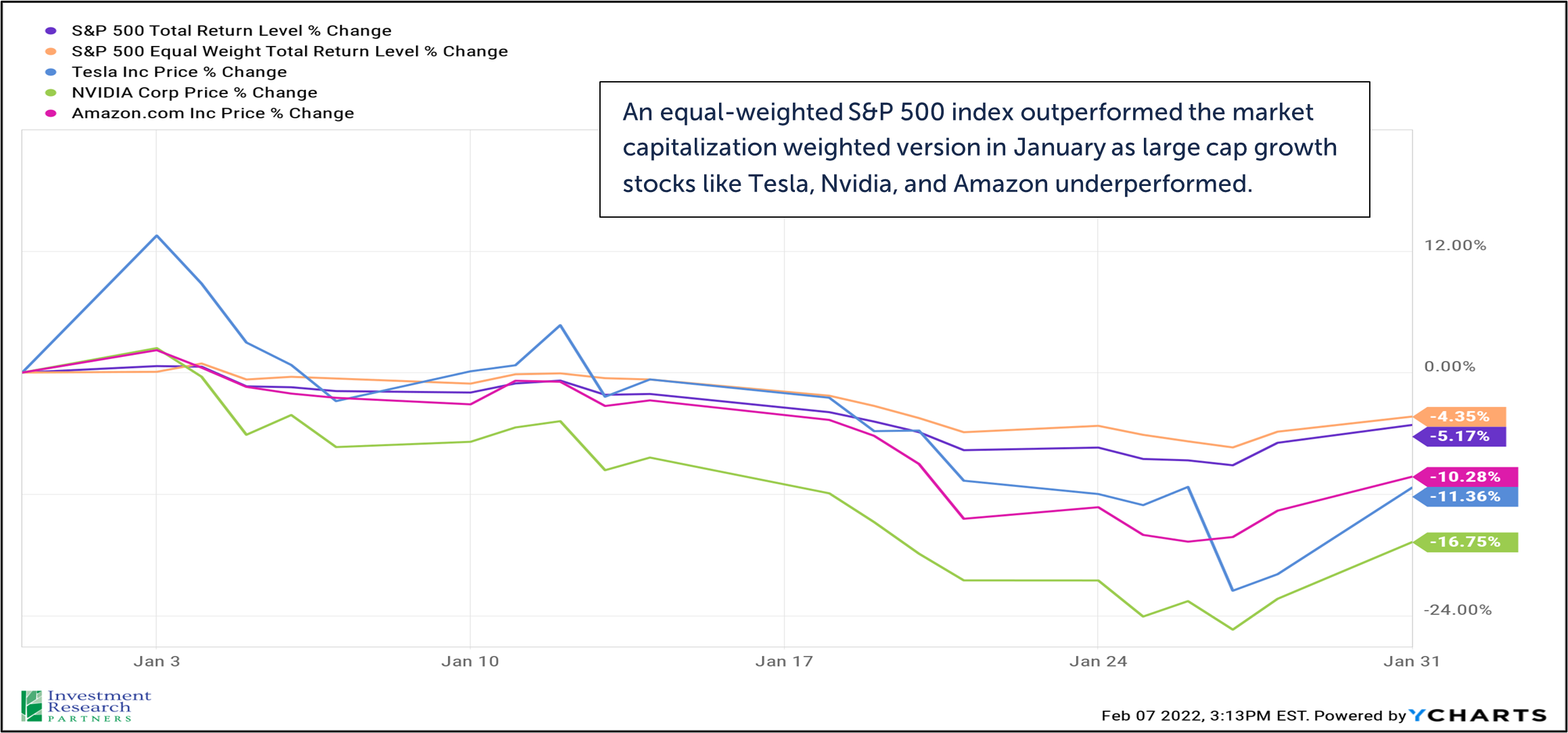 Line graphs depicting S&P 500 Total Return Level % Change, S&P 500 Equal Weight Total Return Level % Change, Tesla Inc Price % Change, NVIDIA Corp Price % Change, and Amazon.com Inc Price % Change