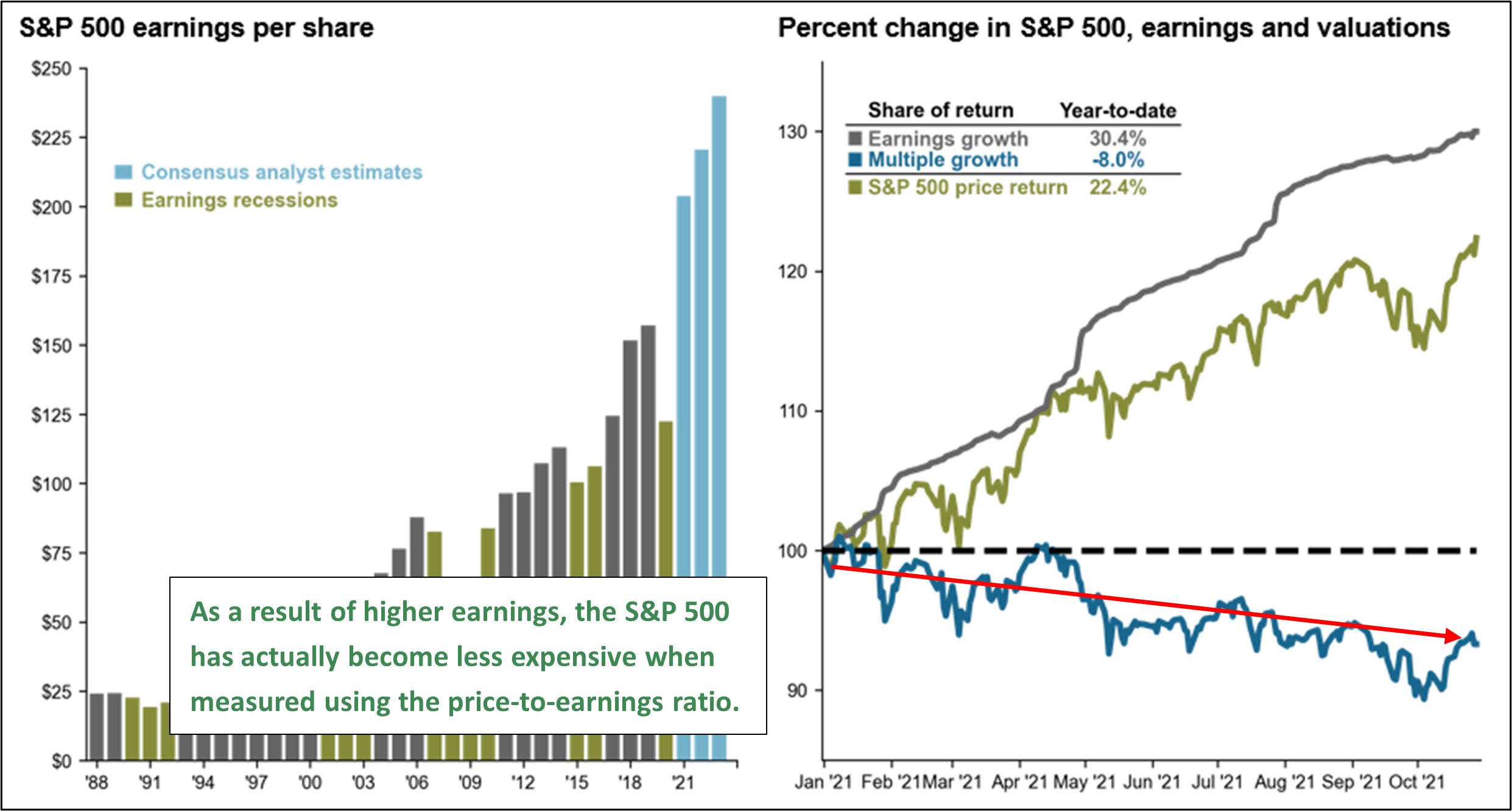 Bar chart depicting S&P 500 earnings per share and line graph depicting Percent change in S&P 500, earnings and valuations with text that reads: As a result of higher earnings, the S&P 500 has actually become less expensive when measured using the price-to-earnings ratio.