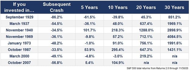 Chart depicting S&P 500 total returns from Returns 2.0 through 11/30/20