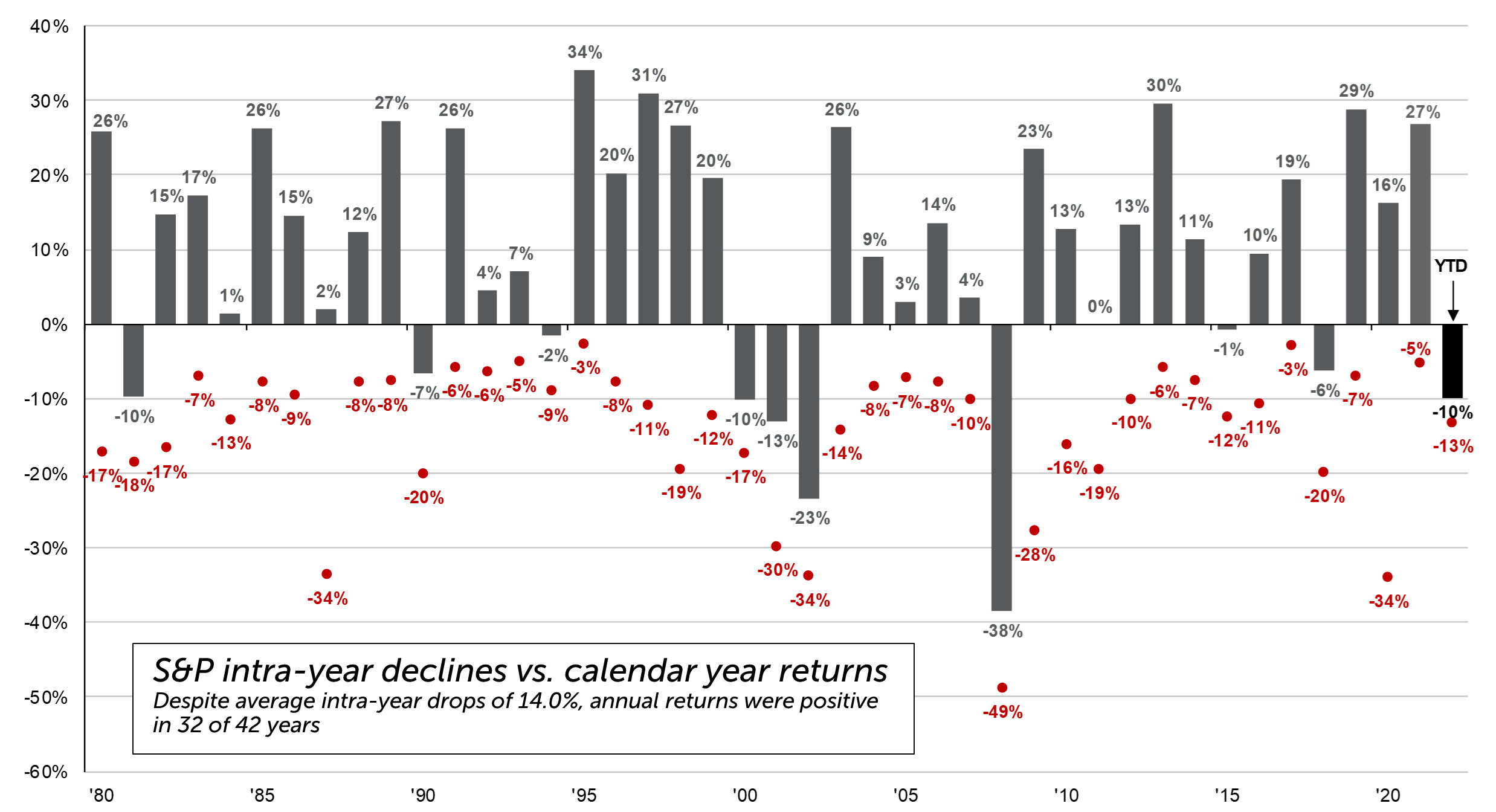 Bar graph depicting S&P intra-year declines vs. calendar year returns
