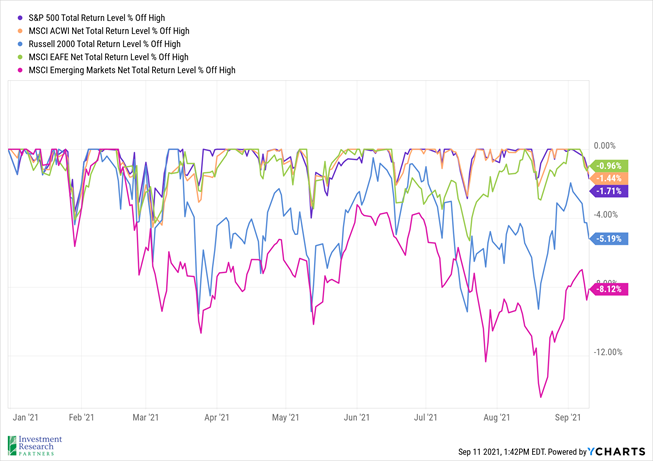 Line graph depicting S&P 500 Total Return Level % Off High, MSCI ACWI Net Total Return Level % Off High, Russell 2000 Total Return Level % Off High, MSCI EAFE Net Total Return Level % Off High, and MSCI Emerging Markets Net Total Return Level % Off High from January 2021 to September 2021