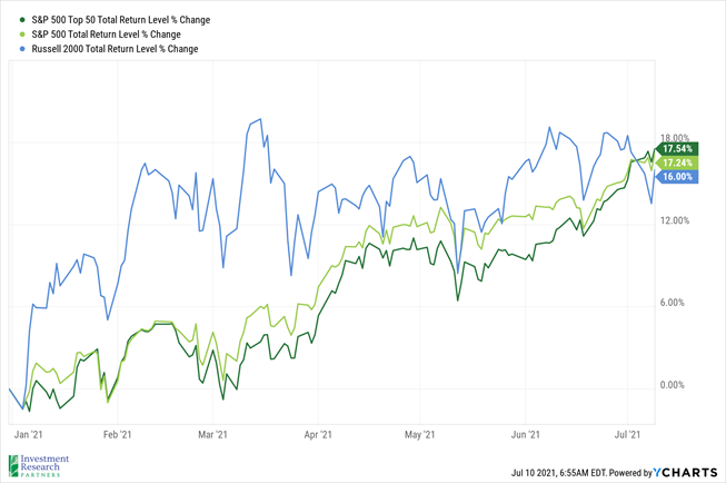 Line graph depicting S&P 500 Top 50 Total Return Level % Change, S&P 500 Total Return Level % change, and Russell 2000 Total Return Level % Change from January 2021 to July 2021