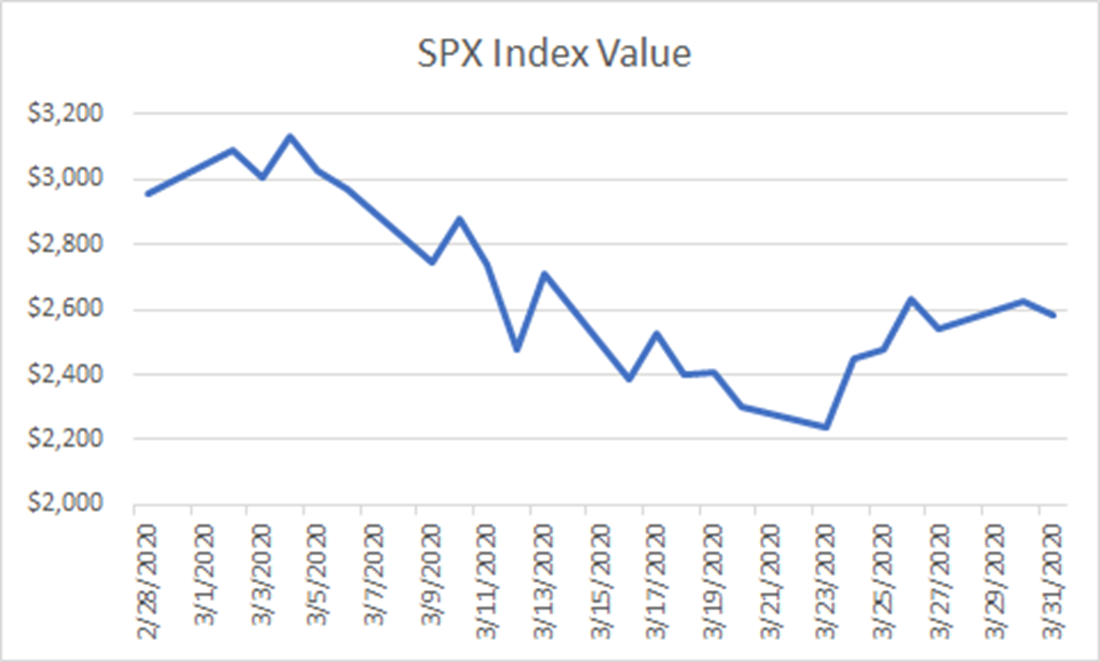 Line graph depicting SPX Index Value from February 28, 2020 to March 31, 2020
