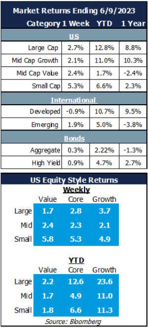 Market Returns Ending 5/26/2023 and US Equity Style Returns