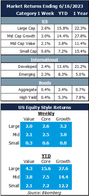Market Returns Ending 6/16/2023 and US Equity Style Returns