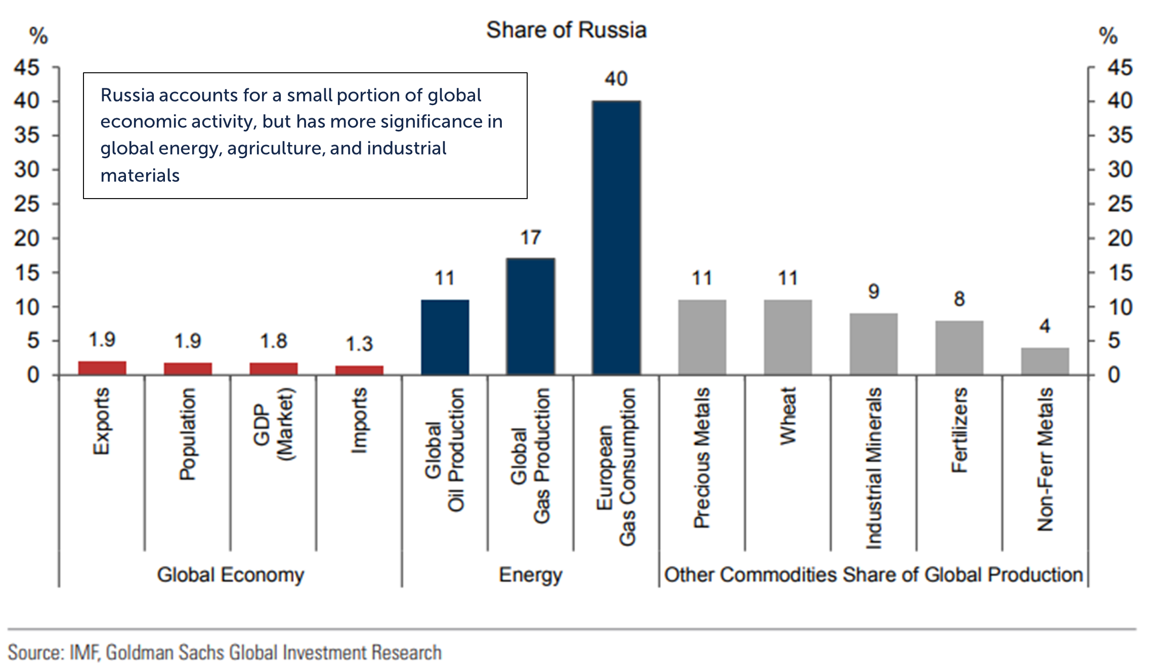 Bar graph depicting Share of Russia