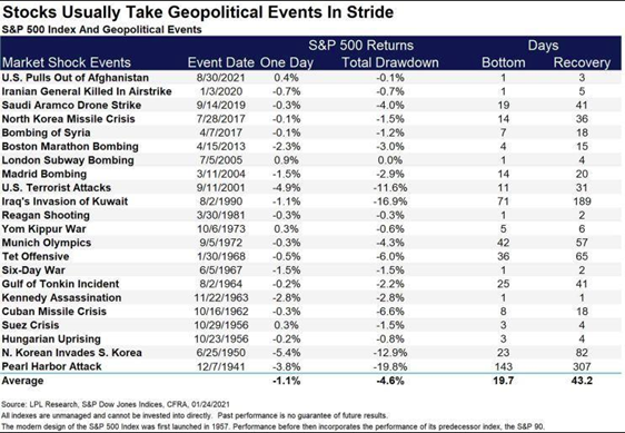 Stocks Usually Take Geopolitical Events In Stride