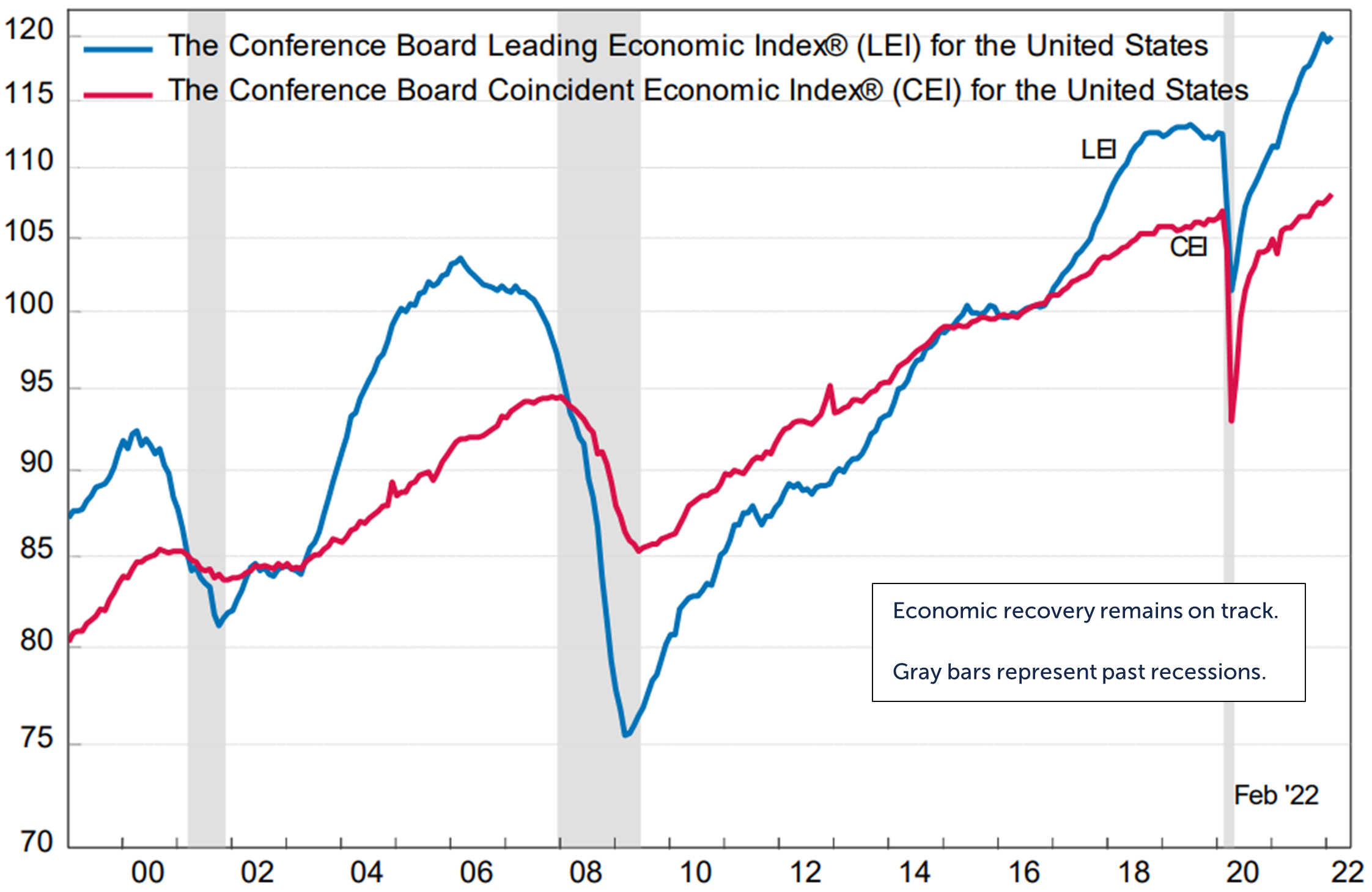 Line graph depicting The Conference Board Leading Economic Index® (LEI) for the United States and The Conference Board Coincident Economic Index® (CEI) for the United States
