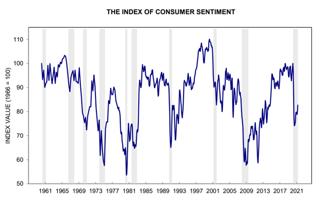 A line graph depicting The Index of Consumer Sentiment as measured by The University of Michigan from 1961 to 2021