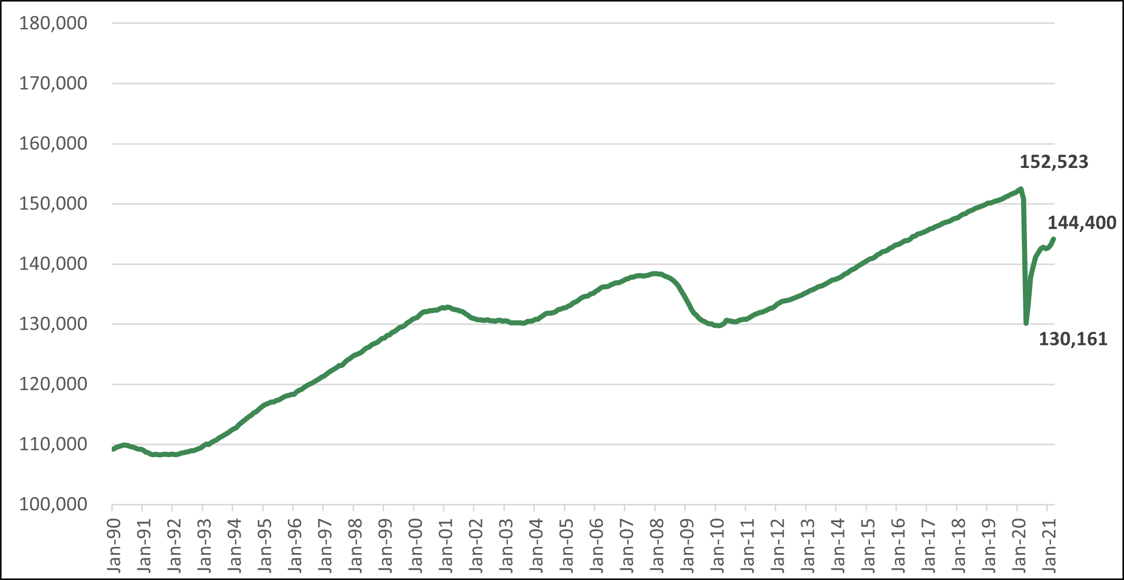 Chart depicting total non-farm US Payrolls in millions from January 1990 to January 2021