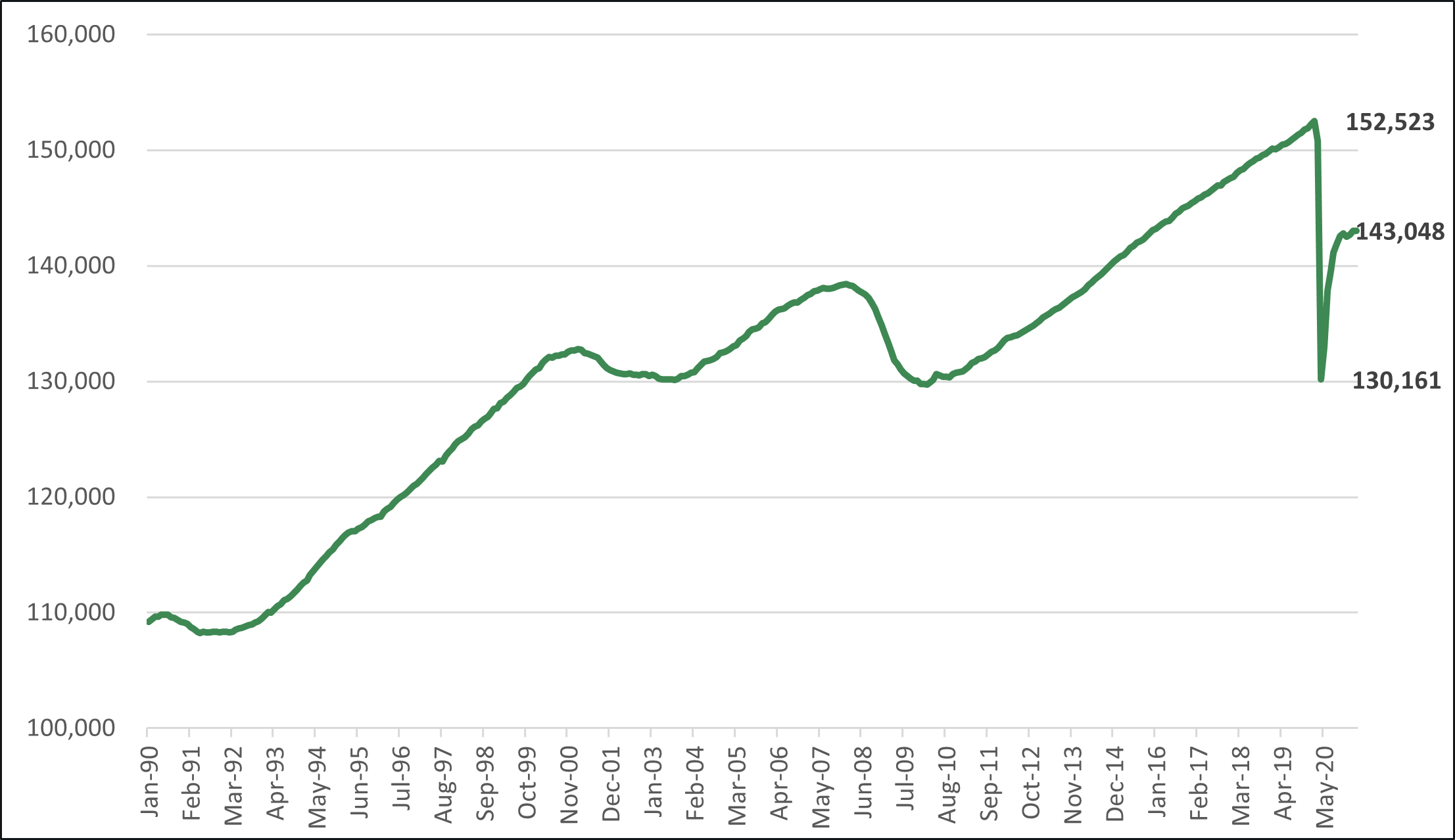 Graph depicting Total Non-Farm US Payrolls (millions) from January 1990 to May 2020