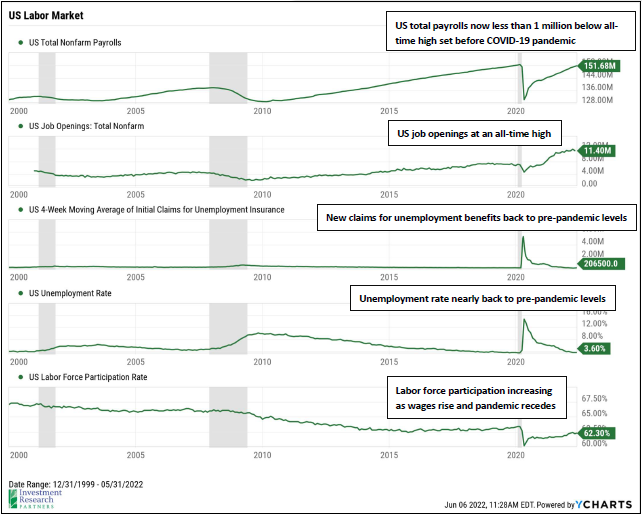 Line graphs depicting US Labor Market