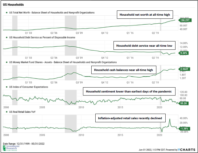 Line graphs depicting US Financial Conditions