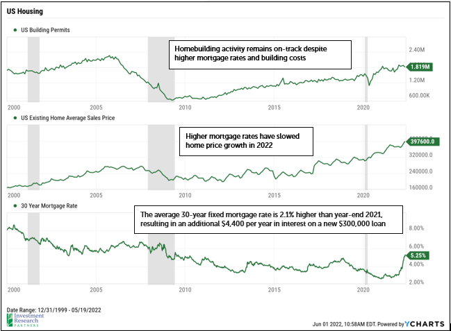 Line graphs depicting US Housing